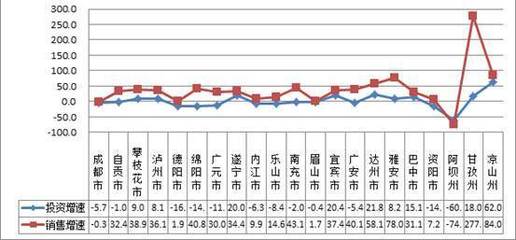 從官方數據看2017年四川房地產:怎一個&ldquo;火&rdquo;字了得?