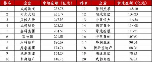 2020年四川典型房地產企業銷售TOP10排行榜