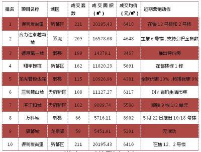 樓市周報|成都房地產(chǎn)市場供需雙降 開始進入傳統(tǒng)淡季 - 今日頭條(TouTiao.org)