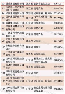 2018中國民企500強(qiáng)榜單揭曉 四川8家企業(yè)榮登榜單，房地產(chǎn)行業(yè)表現(xiàn)突出